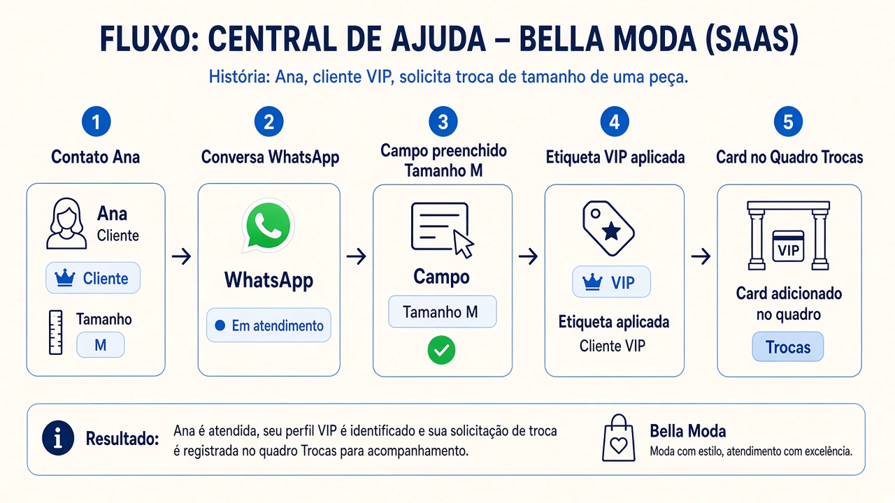 Exemplo: Ana na Bella Moda, do contato ao quadro