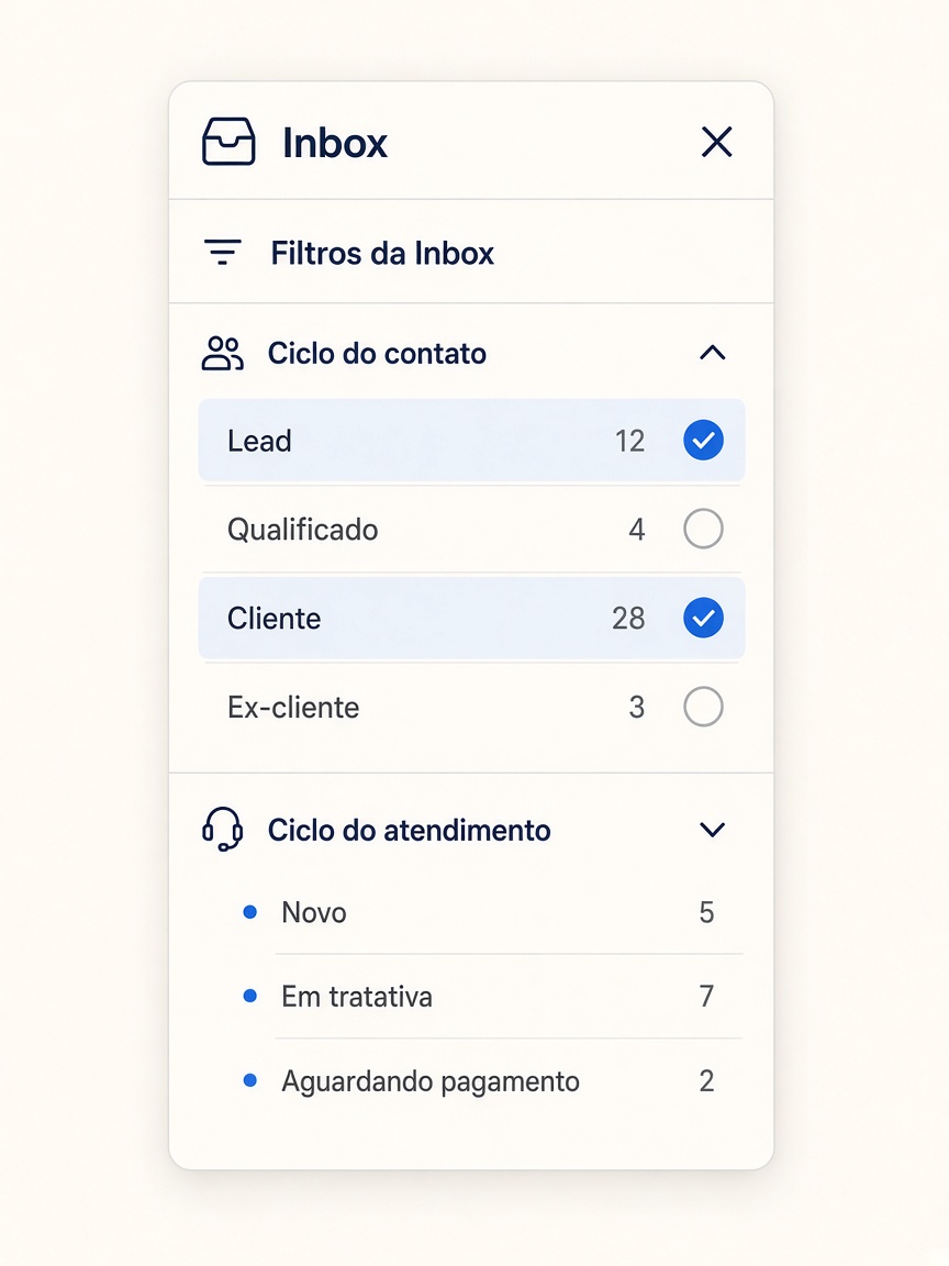 Filtros de ciclo do contato e do atendimento na Inbox