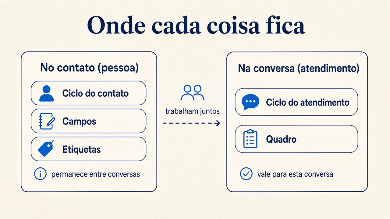 Onde cada coisa fica: no contato ou na conversa